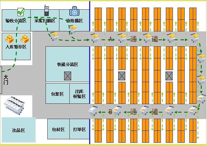 电商仓库摆放货架需要注意的4大原则